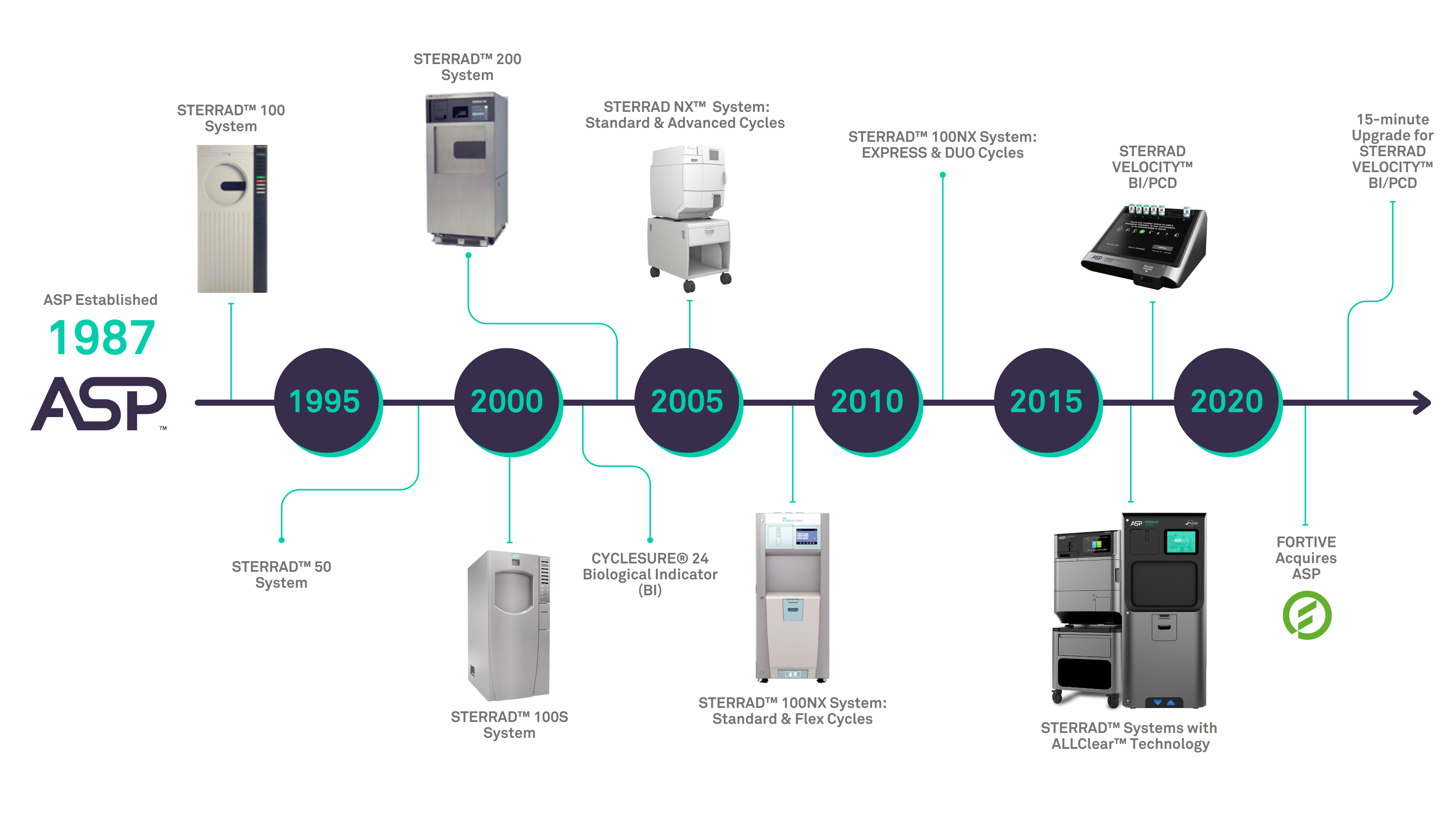 ASP Product Innovation Timeline_v2